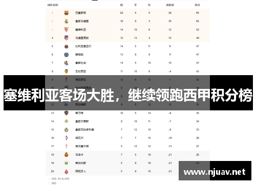 塞维利亚客场大胜，继续领跑西甲积分榜