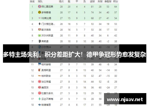 多特主场失利，积分差距扩大！德甲争冠形势愈发复杂